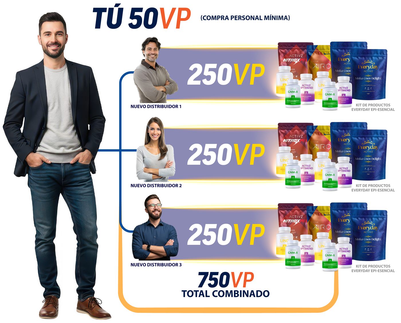 Tú: 50 VP de compra personal mínima. Nuevo Distribuidor 1, 2 y 3: 250 VP cada uno con el Kit de Productos Everyday Epi-Esencial. 750 VP total combinado.